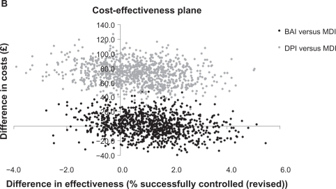 Figure 2B Cost-effectiveness plane for patients receiving an increased dose of ICS (revised asthma control).