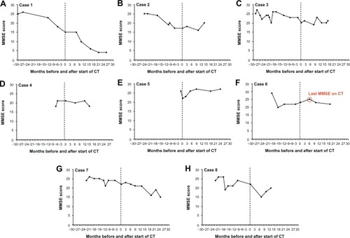 Figure 1 (A–H) Changes in MMSE scores for the cases reviewed (the dashed line in each panel indicates initiation of CT).