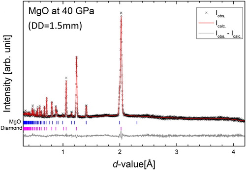 Figure 6. Results of Rietveld fitting for the data of MgO at 40 GPa. The data was taken using the anvils with DD = 1.5 mm. The exposure time was 71 min when the proton accelerator was operated at the beam power of 500 kW.