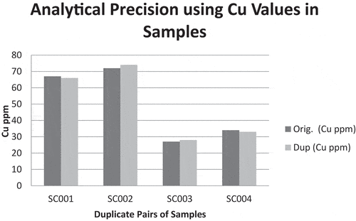 Figure 5. Analytical quality of results using Cu levels in the duplicate pairs of samples for precision studies.