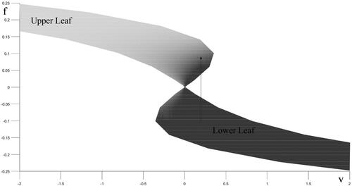 Figure 10. v forces on f.Source: Authors' creations.