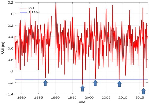 Figure 4.5.5. Monthly minimum sea level (in metre) during January 1978–April 2017 at station Kemi. The five lowest sea level events are indicated with arrows. The blue line shows low sea level with a 20-year return period (data sources: product reference 4.5.4–4.5.5).