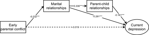 Figure 3 Mediation model of the path from early parental conflict to depression among older females.