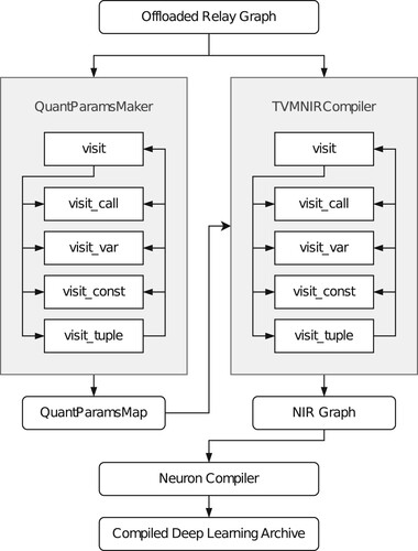 Figure 3. Proposed external compiler overview.