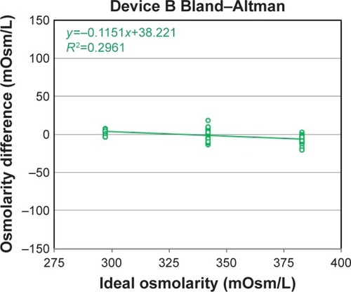 Figure 5 Bland–Altman plot for device B.