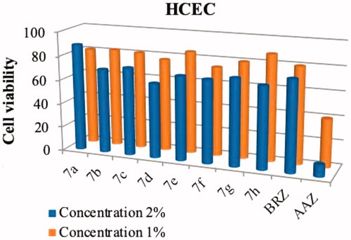 Figure 4. Effects of compounds 7a–7h, BRZ and AAZ, at 1% and 2% concentrations, on the viability of HCEC cell line. Values are the average of three independent experiments. Relative errors are generally within 5–10%.