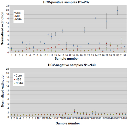 Figure 2 All 71 patient serum samples were measured by standard enzyme-linked immunosorbent assay. The upper graph shows the normalized data for the 32 hepatitis C virus (HCV)-positive samples, and the lower graph shows the equivalent for the 39 HCV-negative samples. All measurements were taken twice in triplicates. The cutoff value was set to 2. Standardized target signals below this value were set as negative, and above this value as positive. Borderline signals are defined as those samples that span the cutoff value.