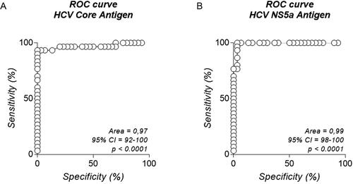Figure 4. ROC curve. Analysis of positive and negative HCV samples by flow cytometry using beads coupled with Core (A) and ctNS5a (B) recombinant protein, presenting areas of 0.97 and 0.99, respectively.