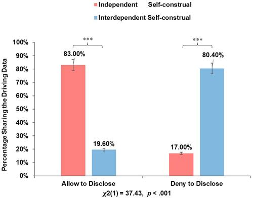 Figure 1 Effect of self-construal on sharing the driving data.