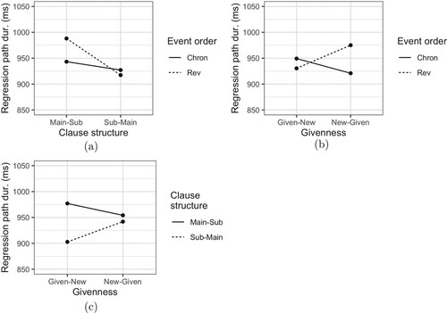 Figure 4. Interaction effects in the regression path duration of C2. (a) Clause structure*event order (b) Givenness*event order (c) Givenness*clause structure.