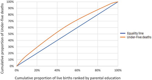 Figure 2.2. The concentration curve showing the distribution of under-5 deaths and numbers of live births ranked by highest attained parental education.