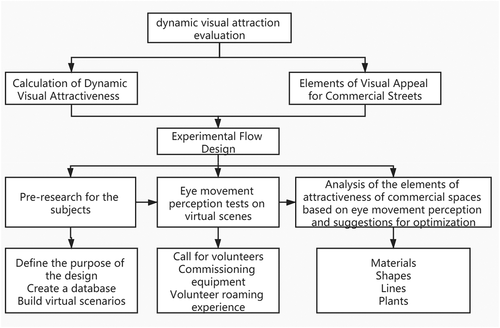 Figure 1. Research framework.