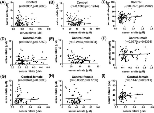 Figure 4. Correlation among saliva nitrite, serum nitrite and serum nitrate in the Control group (A–C), in the male participants of the Control group (D–F), and in the female participants of the Control group (G–I).