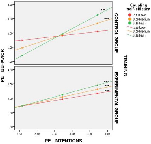 Figure 5. Three-way Interaction of the Indirect Effect of Training and Policy Entrepreneurship Self-efficacy on the Relationship Between Policy Entrepreneurship Intentions and Behavior (H3).