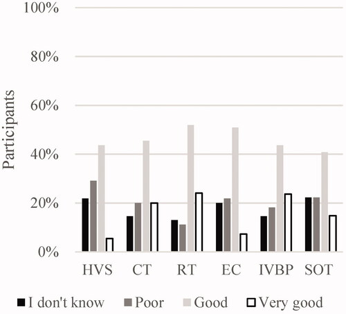 Figure 6. Views on the level of scientific evidence for performing dental evaluations in relation to the various medical situations. HVS: Heart valve surgery; CT: chemotherapy; RT: radiation therapy; EC: endocarditis; IVBP: intravenous bisphosphonate treatment; SOT: solid organ transplantation.