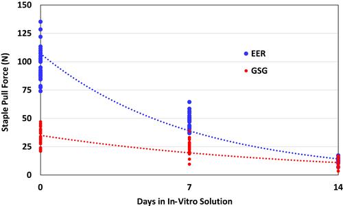 Figure 1 Staple pull-through force for EER and GSG after 0, 7 and 14 days in an in vitro solution with exponentially decreasing trendlines.