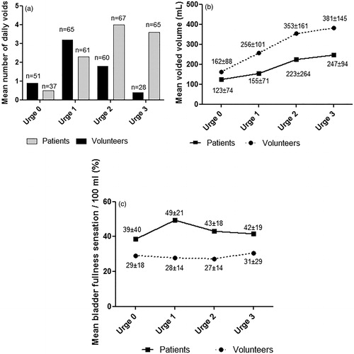 Figure 1. (a) Mean distribution of daily voids and mean voided volume for each degree of urge between patients and volunteers (n = absolute number of participants who experienced this degree of urge); Urge 0: 0.9 vs 0.5 voids/day, p = 0.001; Urge 1: 3.3 vs 2.3 voids/day, p < 0.001; Urge 2: 1.9 vs 4.0 voids/day, p < 0.001; Urge 3: 0.4 vs 3.6 voids/day, p < 0.001. (b) Mean voided volume per urge (number above measurement) mean ± SD. Urge 0: p = 0.010; Urge 1: p < 0.001; Urge 2: p < 0.001; Urge 3: p = 0.001. (c) Mean bladder fullness sensation at 100 ml per degree of urge (number above measurement) mean ± SD. Urge 0: p = 0.069; Urge 1: p = 0.001; Urge 2: p = 0.001; Urge 3: p = 0.008.