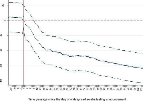 Figure 1. Differential impact of widespread swaps testing policy on the number of total Covid-19 cases between the provinces of Brescia (control) and Verona (treated).Note: The red vertical line indicates the day of the announcement. This graph is based on the estimates of a model where we use the total number of Covid-19 cases per 10,000 inhabitants as the dependent variable and the dummies for each day interacted with the treated province, controlling for province and day fixed effects. Dots represent point estimates taking the day before the announcement as the baseline; dashed lines denote 95% confidence intervals. Estimations are available from the authors upon request.