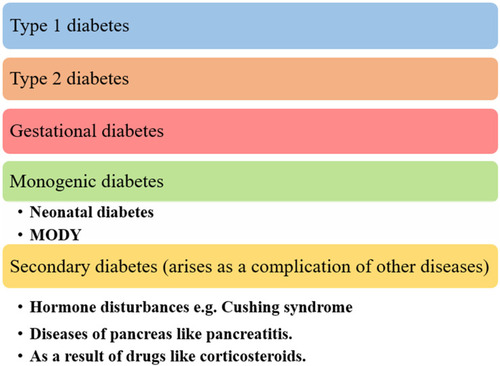 Figure 1 Classification of diabetes.