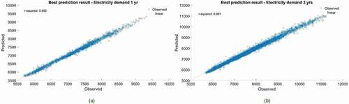 Figure 16. Scatter plot for the electricity demand forecasting models along with the coefficient correlation (R2) in the testing phase corresponding to the (a) 1 year and (b) 3 years dataset