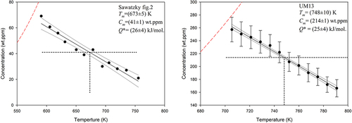 Figure 1. The concentration profile produced with linear temperature gradients along a 2.5-cm specimen of Zircaloy-2 after 44 days (left plot) [Citation5], and along a 4 cm Zircaloy-4 specimen after 27 days (right plot) [Citation4]. The steady-state concentrations (i.e., the midpoint of the linear range, Cm) and corresponding temperatures, Tm, are shown by the horizontal and vertical dotted lines; the initial horizontal profile is envisioned to rotate clockwise about this stationary point until J = 0; the results are the plotted measured final profiles. The 95% confidence intervals are shown by the grey curves on either side of the fitted straight line. The dashed red curve in the upper left corners of each plot is C- determined from Equation (3) with the parameters for Zircaloy in [Citation11]; all concentrations are below C- in this experiment so no stable hydrides are present.