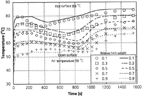 Figure 8. Comparison of modelled and experimental paper temperatures.[Citation64]
