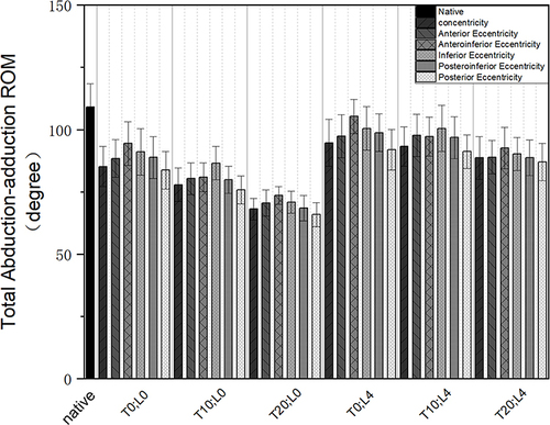 Figure 3 Shows the comparison of the abduction-adduction ROM for different glenosphere eccentricities under all glenoid options. Native: the native shoulder, T: tilt, and L: lateral offset.