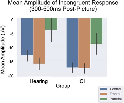 Figure 5. Mean amplitude of responses (measured in microvolts) 300–500 ms post Incongruent picture-onset by Region. CI = Cochlear Implant, HG = Hearing. Neither group showed a significant difference in mean amplitude of responses between Central and Frontal regions. There was no difference in N400 mean amplitude between Parietal regions across groups, p = .0929.