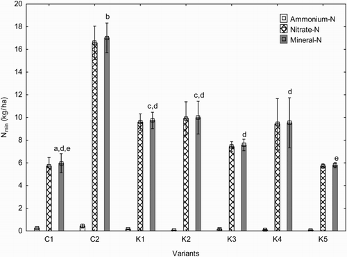 Figure 5. Quantity of mineral nitrogen (mean ± SD; n = 3) in soil eluate during the second vegetation period (September 2013 – October 2014). Different letters indicate significant differences in loss of mineral N (Fischer LSD test at level of P < 0.05).