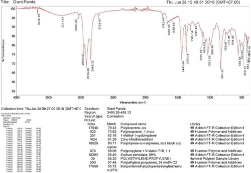 Figure 8 Results of the FTIR analysis on AO latex elastic band.