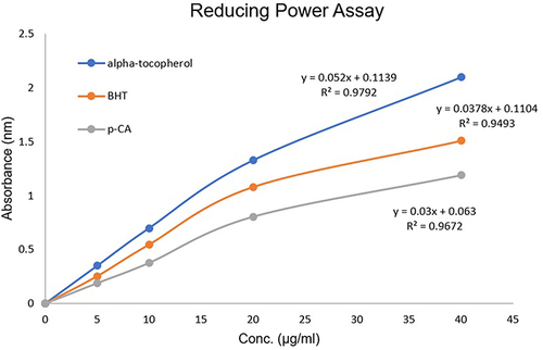 Figure 2 The graph representing Fe3+ → Fe2+ reducting power of different concentrations (5–40μg/mL) of p-CA and reference anti-oxidants α-tocopherol and BHT using spectrophotometric detection. Control samples contain all the reagents except test compound. The data represented as absorbance of sample and standard compounds.