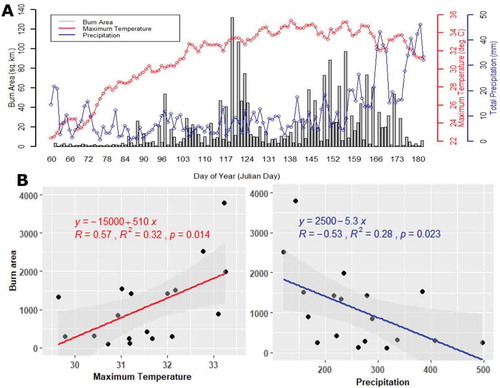 Figure 8. (a) Association among daily mean burn area (km2), maximum temperature (°C) and precipitation (mm). (b) statistical relation of burn area and maximim temperature and precipittaion over Himachal Pradesh and Uttarakhnad