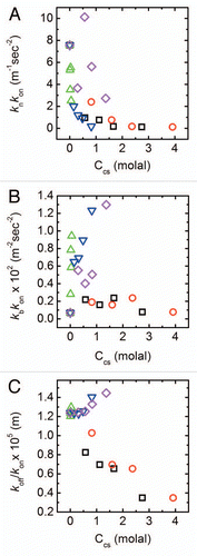 Figure 3 Changes in fibrillation kinetic constants with cosolute concentration. Results are shown in terms of best fitted values for (A) kn kon, which represents rates at the nucleation step, (B) kb kon that is related to the rate of filament population growth and (C) koff/kon representing the quasi-equilibrium constant for monomer-fibril dissociation. Symbols as in Figure 1D. Errors as determined by an average of 3 fits to each curve are <1%.