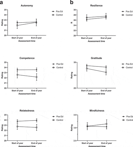 Figure 2. (a) Psychological needs fulfillment measures and (b) Positive psychology measures (gratitude, resilience and mindfulness) for the positive education (intervention) and wellbeing-as-usual programmes (comparison) groups across the year.