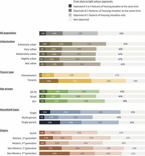 Figure 8. Different degrees of simultaneous deprivations in housing situation among subgroups.