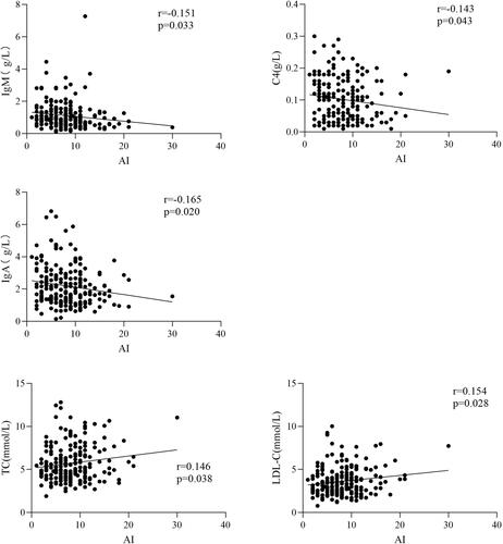 Figure 7 Multiple linear regression analysis of pathological score of IgM, IgA, C4, TC and LDL-C (P < 0.05).