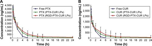 Figure 4 Plasma concentration-time profiles.Note: (A) PTX and (B) CUR after iv administration of different formulations to rats (n=10).Abbreviations: PTX, paclitaxel; CUR, curcumin; LPs, liposomes; RGD, arginine, glycine, aspartic acid peptide.