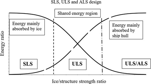 Figure 10. Different design regions: ULS, shared, and ALS. The vertical axis indicates the ratio between the energy absorbed by the structure and that absorbed by the impacting ice feature.