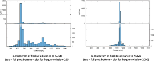 Figure 11. Histograms of livestock distance to AUMs.
