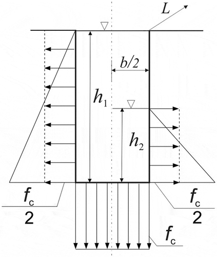 Figure 2. Scheme showing the infiltration concept of Type IIIa and distribution of infiltration rate fc along the wetted perimeter of a rectangular trench.