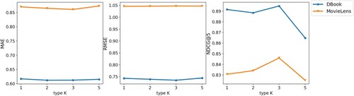 Figure 6. Impact of type K.