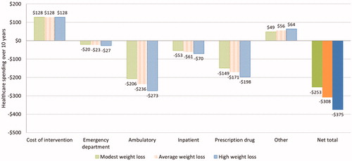 Figure 3. Weight loss effect sensitivity analysis on 10-year treatment cost and Medicare budget saving per Medicare beneficiary (moderate coverage expansion).