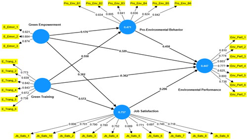 Figure 2. PLS-SEM model results.