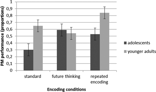 Figure 1. PM performance as a function of age groups and encoding conditions.Note. Error bars represent one standard error of the mean.