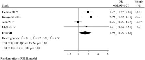 Figure 9. The forest plot showed the relationship between use of vasopressor or inotropes at the cessation of CRRT and successful weaning from CRRT.