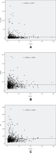 Figure 2 Scatter/dot graphs showing that Lp(a) levels were not correlated with hsCRP levels (A), MHR (B) and SII (C) in patients with stable CAD.