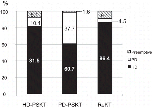 Figure 1. Comparison of pre-transplant renal replacement moda- lities according to the renal replacement modality groups after allograft failure. The HD-PSKT group and ReKT group show a similar distribution of renal replacement modality before transplantation. However, in the PD-PSKT group, significantly more patients were on PD before transplantation.Notes: HD, hemodialysis; PD, peritoneal dialysis; Preemptive, patients who underwent transplantation without dialysis; HD-PSKT, patients who started hemodialysis after allograft failure; PD-PSKT, patients who started peritoneal dialysis after allograft failure; ReKT, patients who underwent second transplantation; HD-PSKT versus ReKT, p = 0.39; HD-PSKT versus PD-PSKT, p < 0.05; PD-PSKT versus ReKT, p < 0.05.