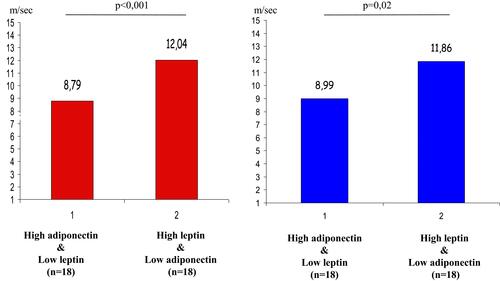 Figure 1 Carotid-femoral pulse wave velocity values in different study groups before (red columns) and after (blue columns) adjustment for gender, fat mass%, MBP, HDL cholesterol and triglycerides.