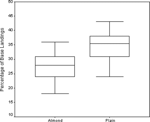 Figure 2. Boxplots for example class data.