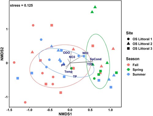 Figure 4. Non-metric multidimentional scaling (NMDS) ordination of macroinvertebrate community structure from the 3 sampling sites based on season. OS = Ottawa Sands; SpCond = specific conductance; TDS = total dissolved solids; TP = total phosphorus; NO3 = nitrate; NH4 = ammonia; ODO = optical dissolved oxygen.